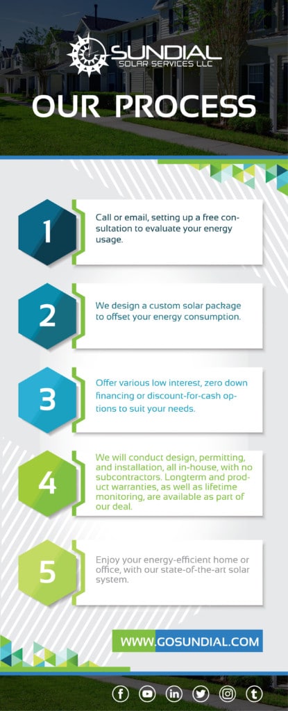 Solar Installation process 